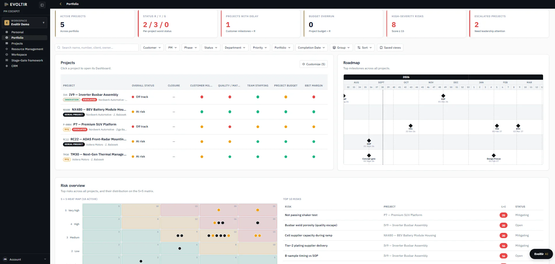 Portfolioansicht mit Projektstatus, Roadmap und Risikoüberblick über alle Projekte